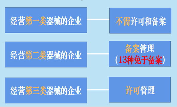 一文看懂醫(yī)療器械一類二類三類如何區(qū)分(圖4)