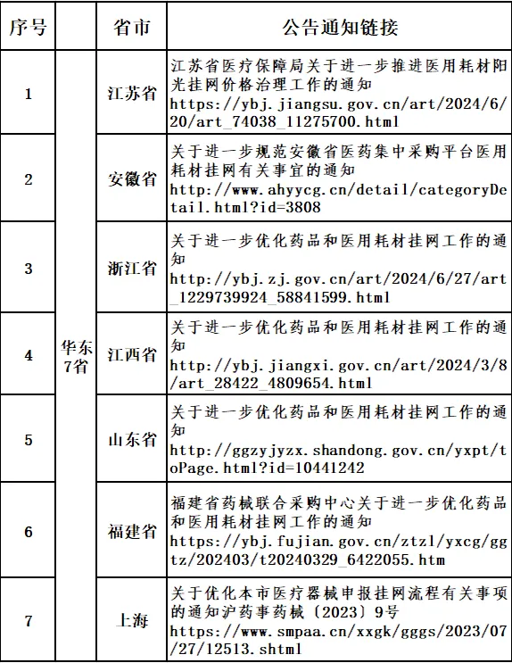 華東7省醫(yī)療器械掛網(wǎng)操作手冊(圖1)