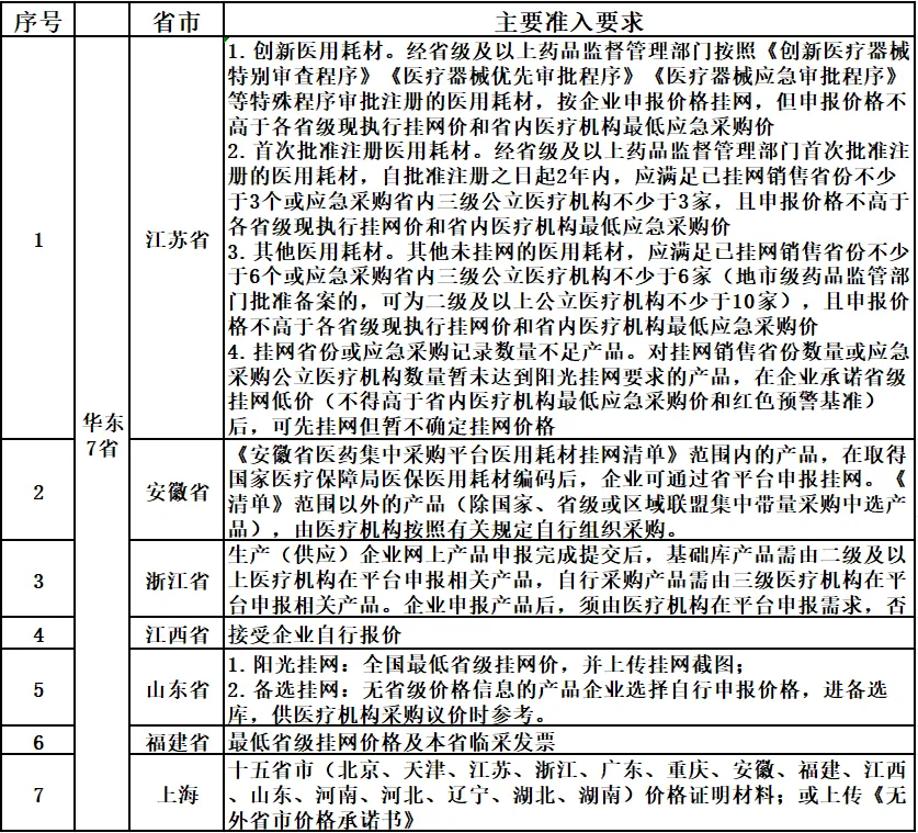 華東7省醫(yī)療器械掛網(wǎng)操作手冊(圖3)