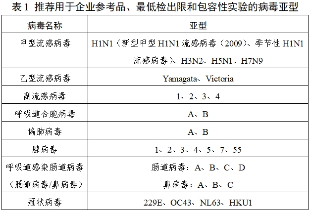 呼吸道病毒多重核酸檢測(cè)試劑注冊(cè)技術(shù)審查指導(dǎo)原則（2019年第80號(hào)）(圖1)