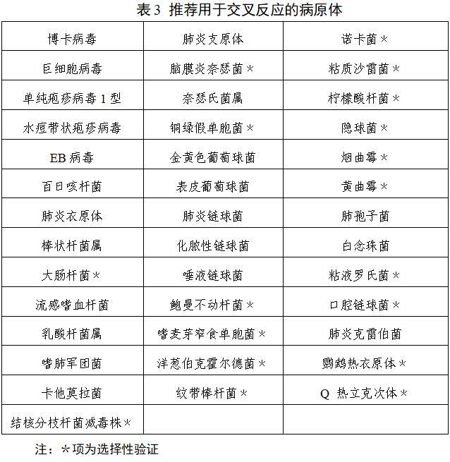 呼吸道病毒多重核酸檢測(cè)試劑注冊(cè)技術(shù)審查指導(dǎo)原則（2019年第80號(hào)）(圖3)