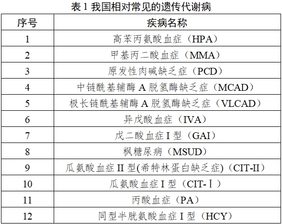 氨基酸、肉堿及琥珀酰丙酮檢測試劑注冊技術(shù)審查指導(dǎo)原則（2019年第80號）(圖1)