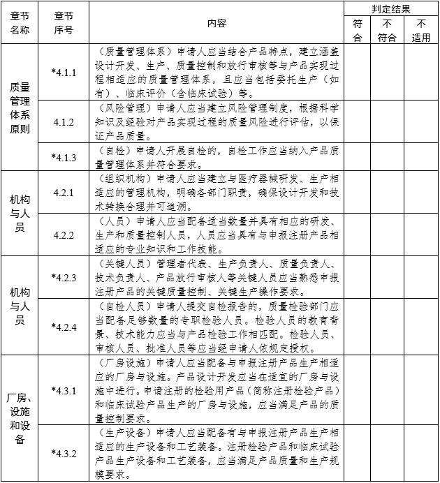 醫(yī)療器械注冊質(zhì)量管理體系核查指南（2022年第50號）(圖2)