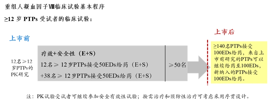 重組人凝血因子Ⅷ臨床試驗技術指導原則（2019年第31號）(圖4)