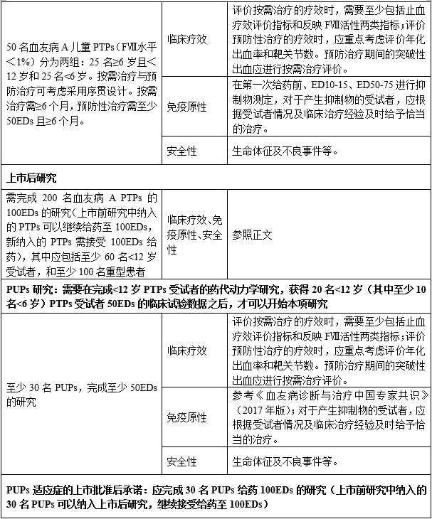 重組人凝血因子Ⅷ臨床試驗技術指導原則（2019年第31號）(圖7)