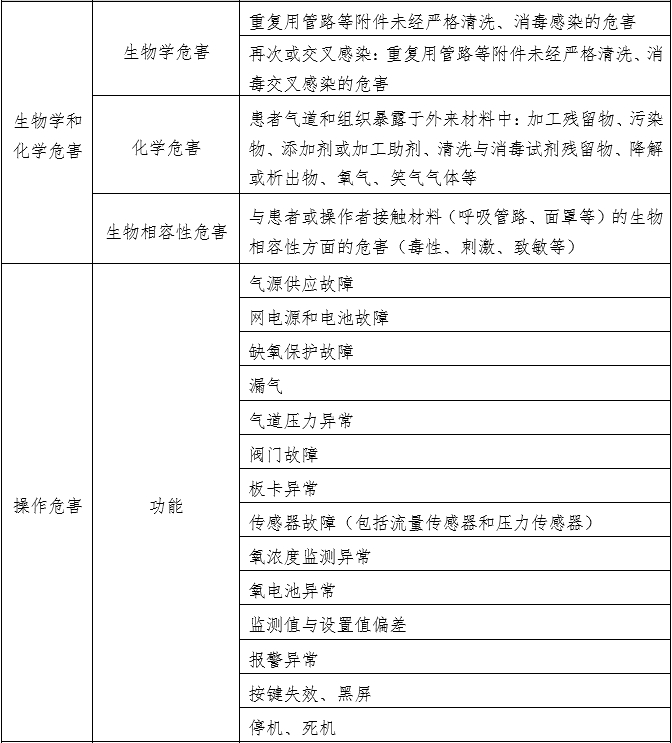 笑氣吸入鎮(zhèn)靜鎮(zhèn)痛裝置注冊(cè)技術(shù)審查指導(dǎo)原則（2020年第49號(hào)）(圖6)