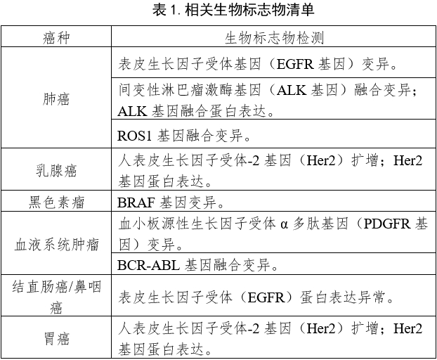 抗腫瘤藥物的非原研伴隨診斷試劑臨床試驗注冊審查指導(dǎo)原則（2021年第95號）(圖1)