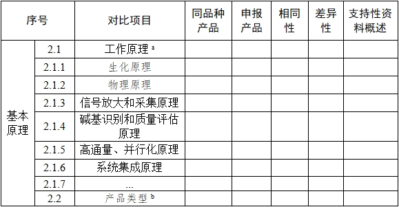 基因測(cè)序儀臨床評(píng)價(jià)注冊(cè)審查指導(dǎo)原則（2022年第40號(hào)）(圖4)