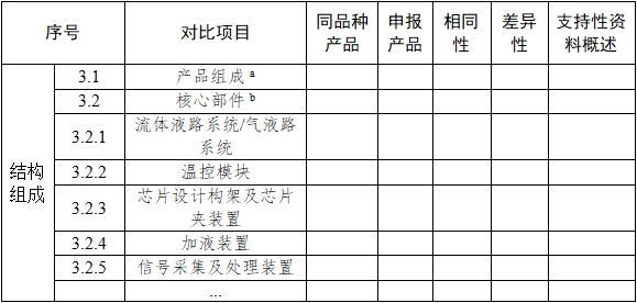 基因測(cè)序儀臨床評(píng)價(jià)注冊(cè)審查指導(dǎo)原則（2022年第40號(hào)）(圖5)