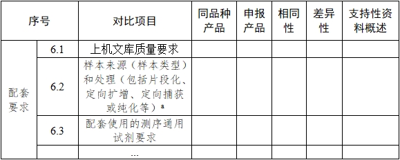 基因測(cè)序儀臨床評(píng)價(jià)注冊(cè)審查指導(dǎo)原則（2022年第40號(hào)）(圖8)