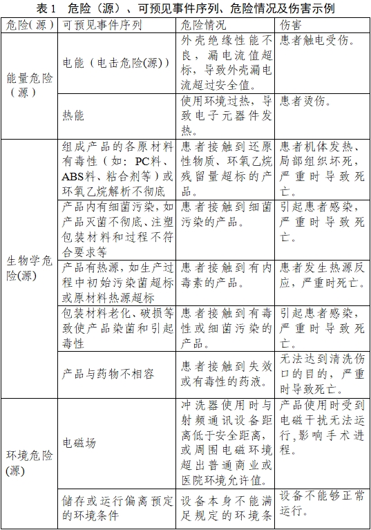 一次性使用醫(yī)用沖洗器產(chǎn)品注冊審查指導(dǎo)原則（2022年第41號）(圖3)