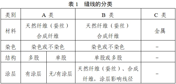 非吸收性外科縫線注冊審查指導(dǎo)原則（2022年第41號）(圖1)