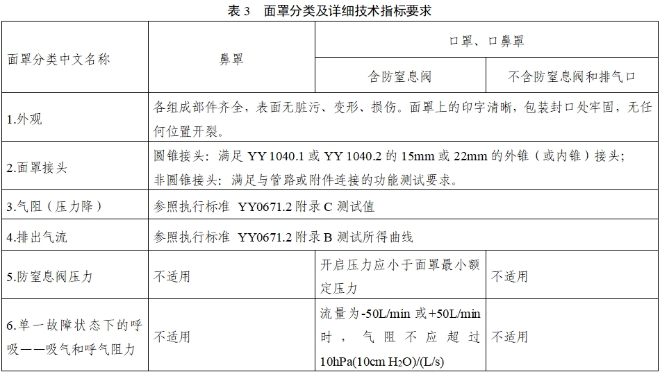 持續(xù)正壓通氣用面罩、口罩、鼻罩注冊審查指導原則（2022年第41號）(圖9)