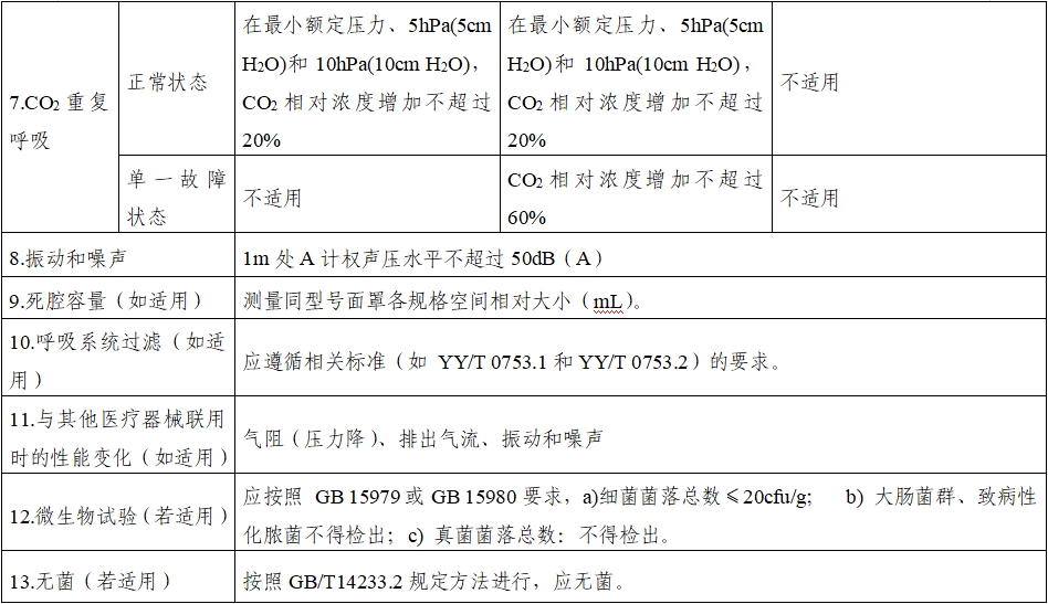 持續(xù)正壓通氣用面罩、口罩、鼻罩注冊審查指導原則（2022年第41號）(圖10)