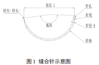 醫(yī)用縫合針注冊審查指導(dǎo)原則（2022年第41號）(圖1)