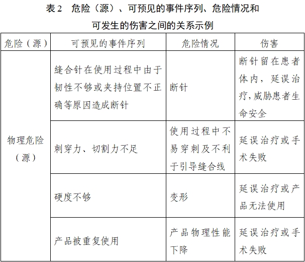 醫(yī)用縫合針注冊審查指導(dǎo)原則（2022年第41號）(圖7)