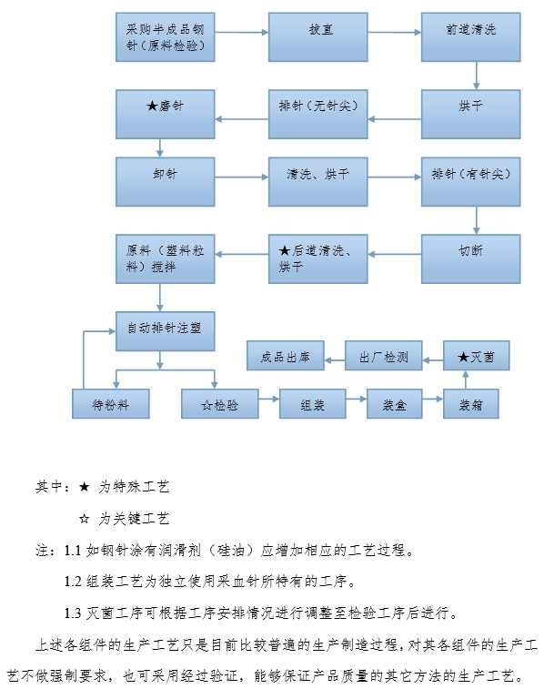 一次性使用末梢采血針產(chǎn)品注冊審查指導(dǎo)原則（2022年第41號(hào)）(圖14)