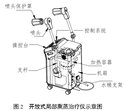 中醫(yī)熏蒸治療設(shè)備注冊審查指導(dǎo)原則（2022年第43號）(圖2)