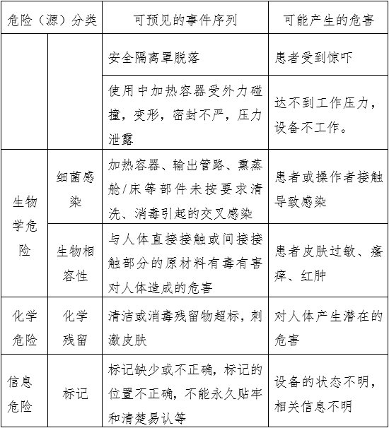 中醫(yī)熏蒸治療設(shè)備注冊審查指導(dǎo)原則（2022年第43號）(圖4)