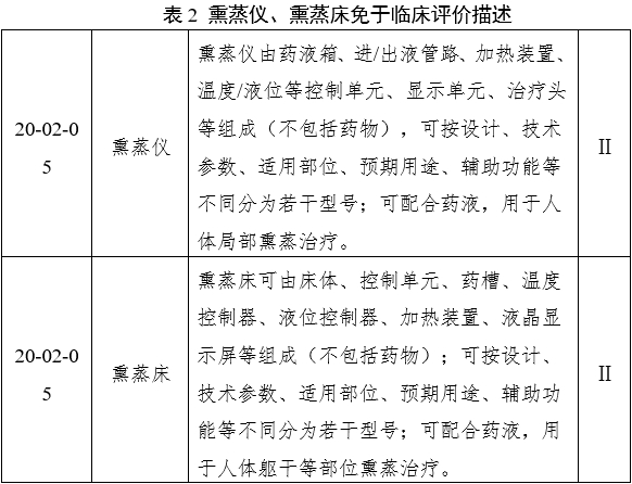 中醫(yī)熏蒸治療設(shè)備注冊審查指導(dǎo)原則（2022年第43號）(圖6)