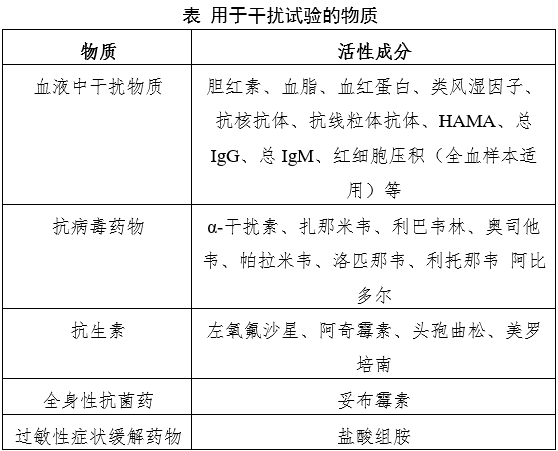 新型冠狀病毒（2019-nCoV）抗體檢測試劑注冊審查指導(dǎo)原則（2023年第2號）(圖1)