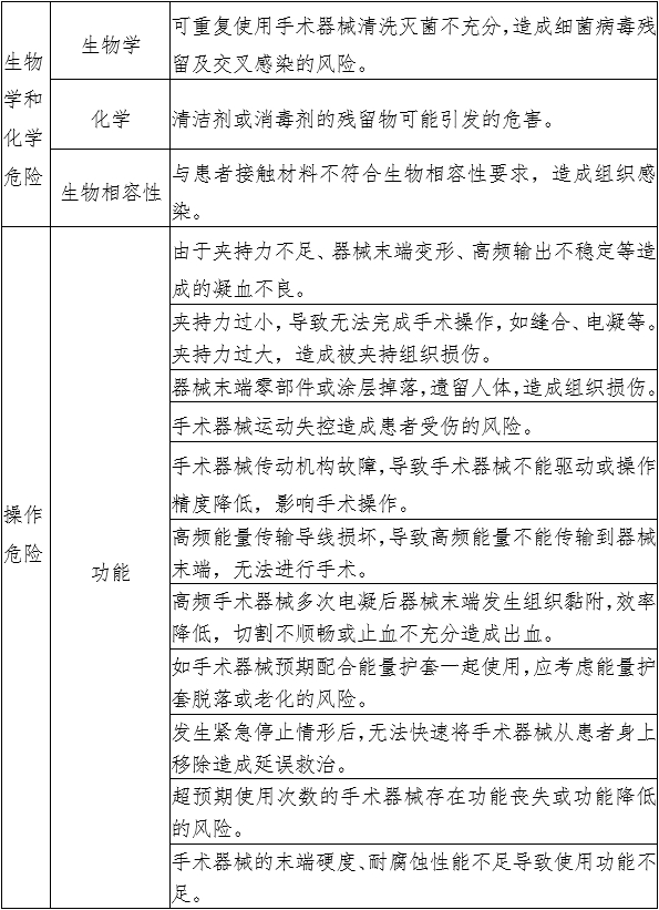 腹腔內窺鏡手術系統(tǒng)注冊審查指導原則 第1部分：手術器械（2023年第5號）(圖7)