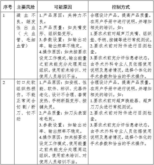 超聲軟組織手術(shù)設(shè)備注冊審查指導(dǎo)原則（2023年修訂版）（2023年第4號）(圖3)