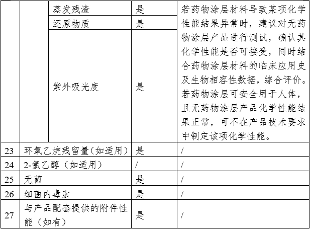 藥物涂層球囊擴(kuò)張導(dǎo)管注冊(cè)審查指導(dǎo)原則（2023年第9號(hào)）(圖7)