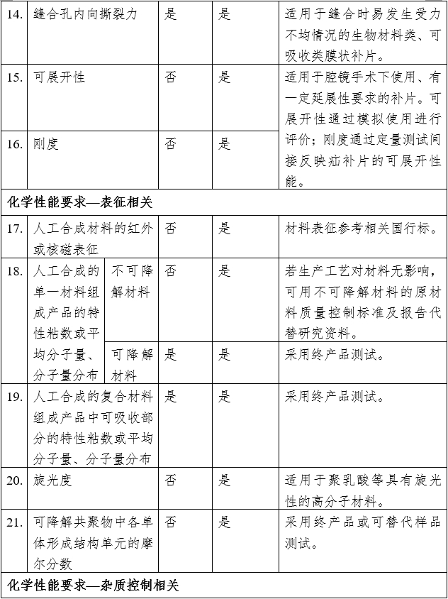 疝修補(bǔ)補(bǔ)片注冊審查指導(dǎo)原則（2023年修訂版）（2023年第9號）(圖8)