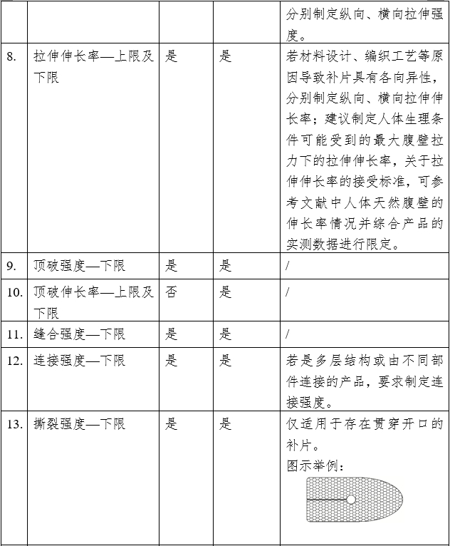 疝修補(bǔ)補(bǔ)片注冊審查指導(dǎo)原則（2023年修訂版）（2023年第9號）(圖7)