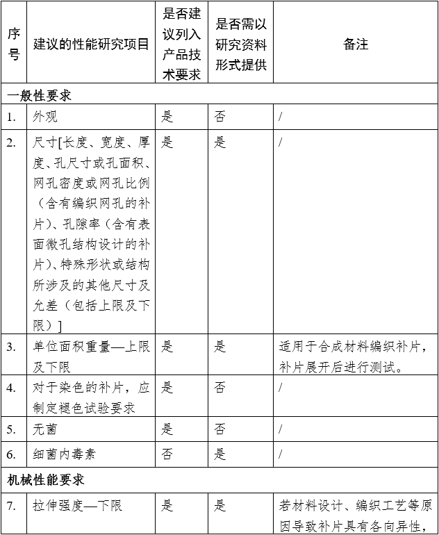 疝修補(bǔ)補(bǔ)片注冊審查指導(dǎo)原則（2023年修訂版）（2023年第9號）(圖6)