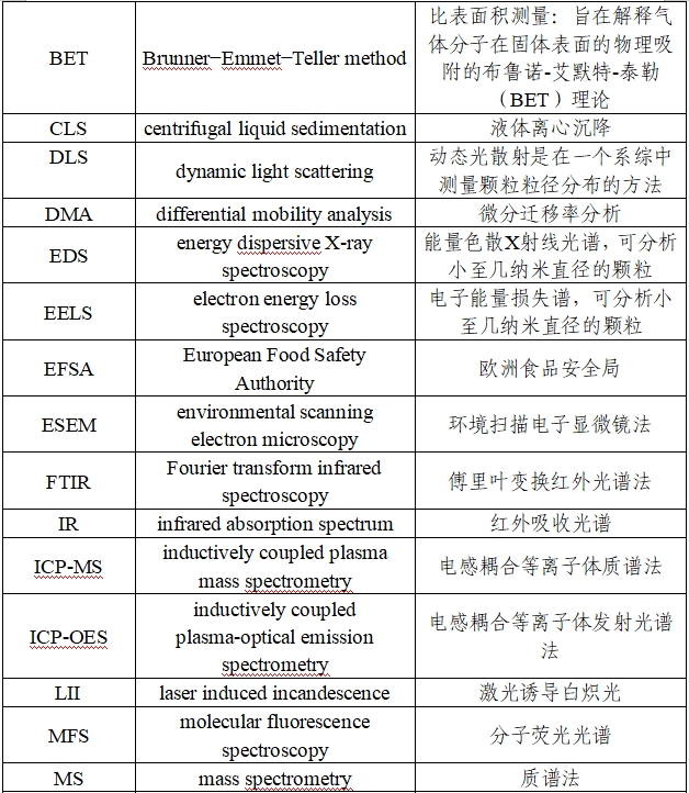 應(yīng)用納米材料的醫(yī)療器械安全性和有效性評(píng)價(jià)指導(dǎo)原則 第二部分：理化表征（2023年第15號(hào)）(圖3)