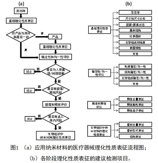 應(yīng)用納米材料的醫(yī)療器械安全性和有效性評(píng)價(jià)指導(dǎo)原則 第二部分：理化表征（2023年第15號(hào)）(圖1)