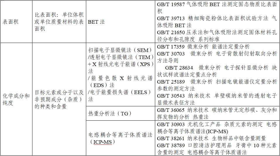 應(yīng)用納米材料的醫(yī)療器械安全性和有效性評(píng)價(jià)指導(dǎo)原則 第二部分：理化表征（2023年第15號(hào)）(圖9)