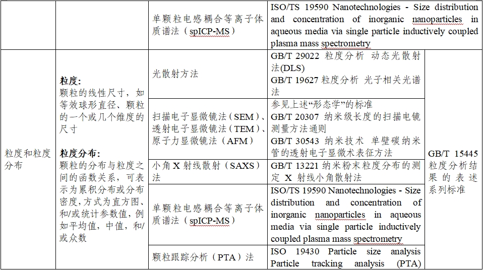 應(yīng)用納米材料的醫(yī)療器械安全性和有效性評(píng)價(jià)指導(dǎo)原則 第二部分：理化表征（2023年第15號(hào)）(圖7)