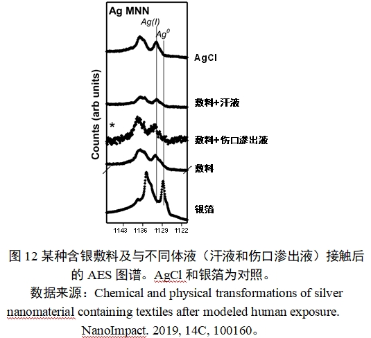 應(yīng)用納米材料的醫(yī)療器械安全性和有效性評(píng)價(jià)指導(dǎo)原則 第二部分：理化表征（2023年第15號(hào)）(圖24)