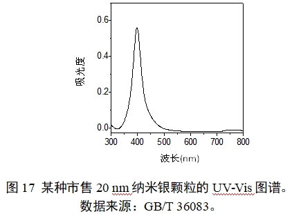 應(yīng)用納米材料的醫(yī)療器械安全性和有效性評(píng)價(jià)指導(dǎo)原則 第二部分：理化表征（2023年第15號(hào)）(圖29)