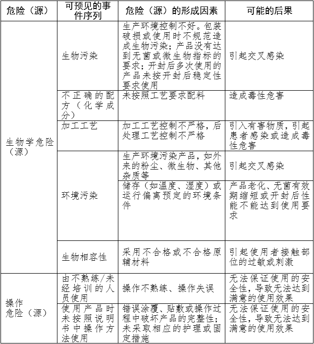 重組膠原蛋白創(chuàng)面敷料注冊審查指導原則（2023年第16號）(圖1)