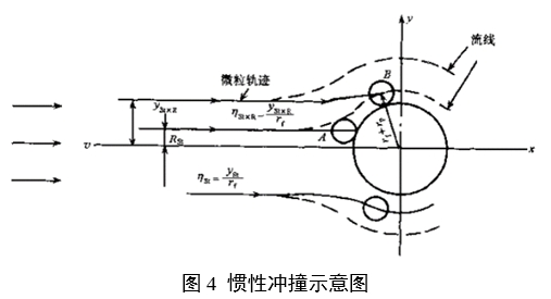 呼吸系統(tǒng)過濾器注冊審查指導(dǎo)原則（2023年第22號）(圖3)