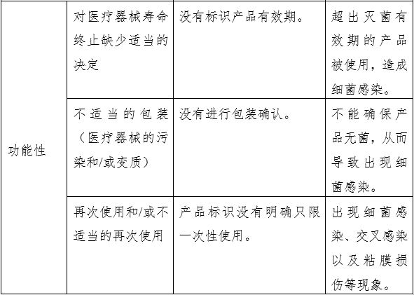 凝膠敷料產(chǎn)品注冊審查指導(dǎo)原則（2023年第22號）(圖6)