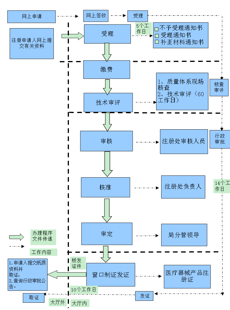 第二類醫(yī)療器械注冊證（首次注冊）服務(wù)(圖3)