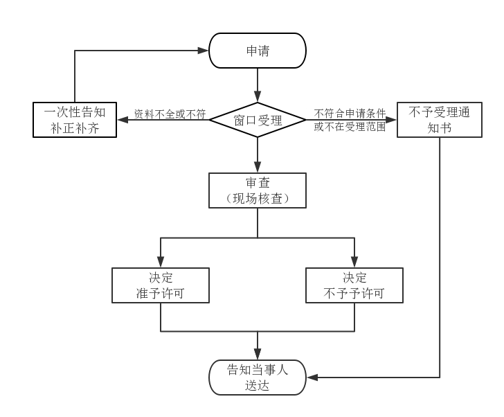 第二類醫(yī)療器械注冊證（延續(xù)注冊）服務(wù)(圖1)