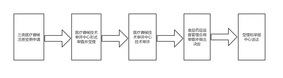 第三類醫(yī)療器械注冊(cè)變更（許可事項(xiàng)變更）服務(wù)(圖1)