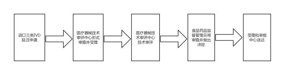 進(jìn)口三類體外診斷試劑注冊證（延續(xù)注冊）服務(wù)(圖1)