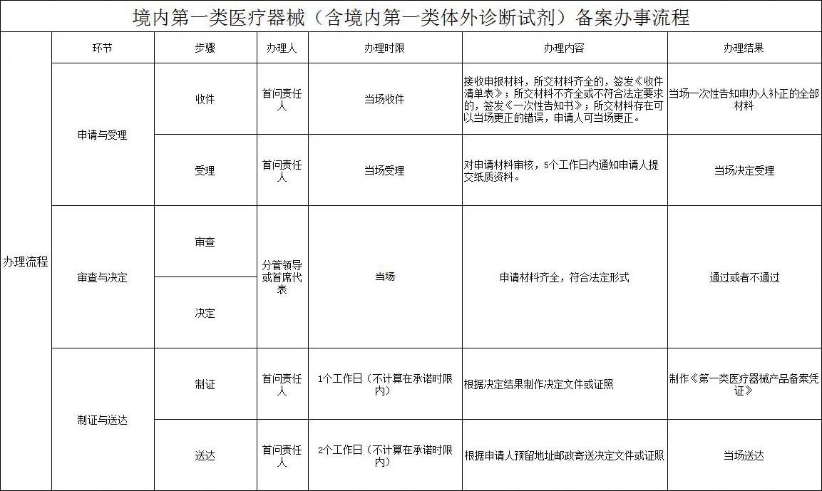 第一類(lèi)體外診斷試劑IVD（產(chǎn)品備案憑證）代理服務(wù)(圖1)