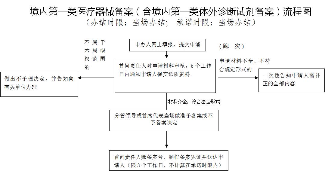 第一類(lèi)體外診斷試劑IVD（產(chǎn)品備案憑證）代理服務(wù)(圖2)