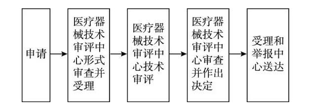 進(jìn)口二類醫(yī)療器械注冊(cè)證（延續(xù)注冊(cè)）服務(wù)(圖1)