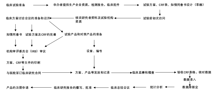 醫(yī)療器械臨床試驗(yàn)委托代理服務(wù)（含ivd）(圖1)