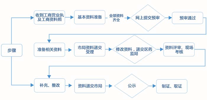 醫(yī)療器械經(jīng)營許可證代辦服務(wù)(圖3)