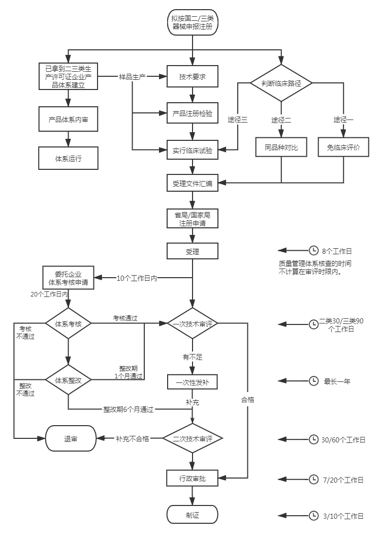 醫(yī)療器械注冊人委托生產(chǎn)模式代理服務(圖1)